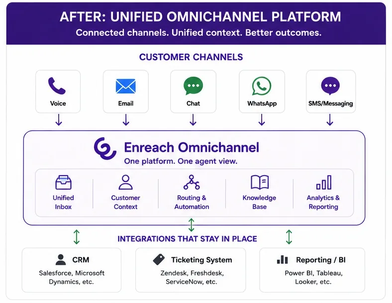contact-centre-omnichannel-tech-stack