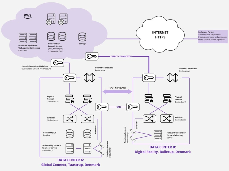 Outbound data infrastructure