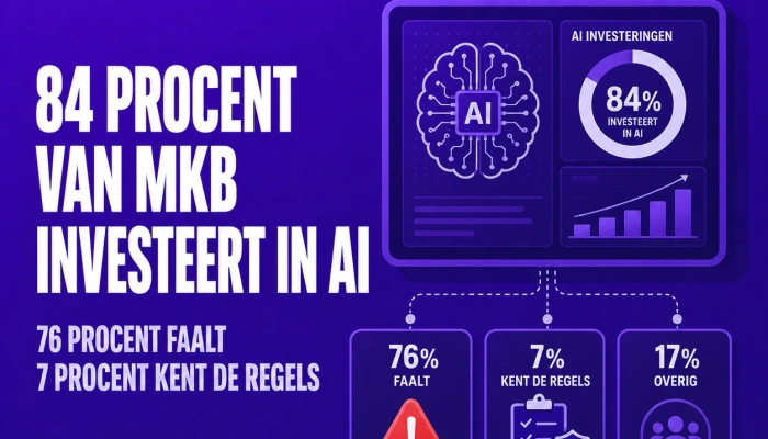 84 procent van MKB investeert in AI. 76 procent faalt. 7 procent kent de regels